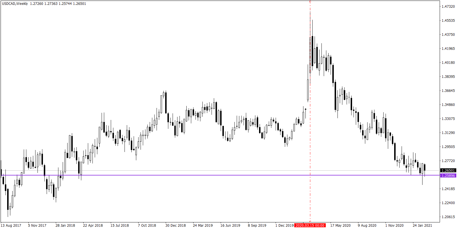 Forex Trading: USD/CAD chart was performing at its peak during March of 2020. It was then the pandemic struck which sent USD/CAD to a tailspin.