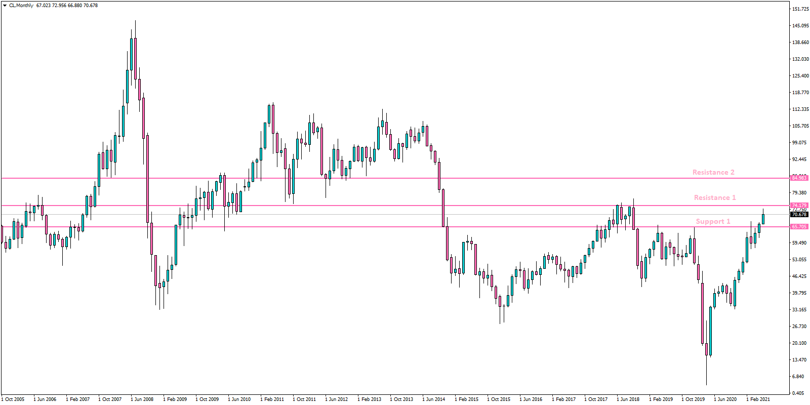 Crude oil price chart showing resistance and support levels